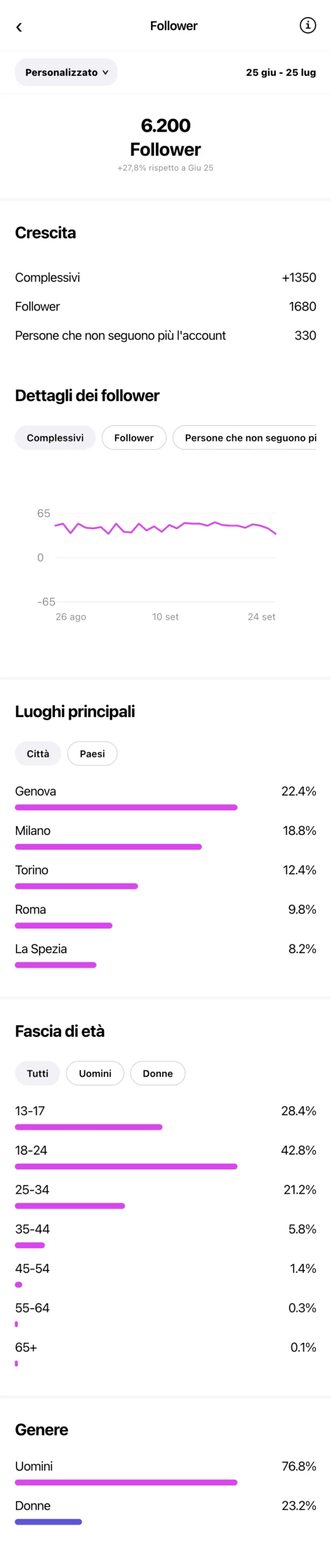 Gaming Creator Genova - profilo Instagram durante OniGrow