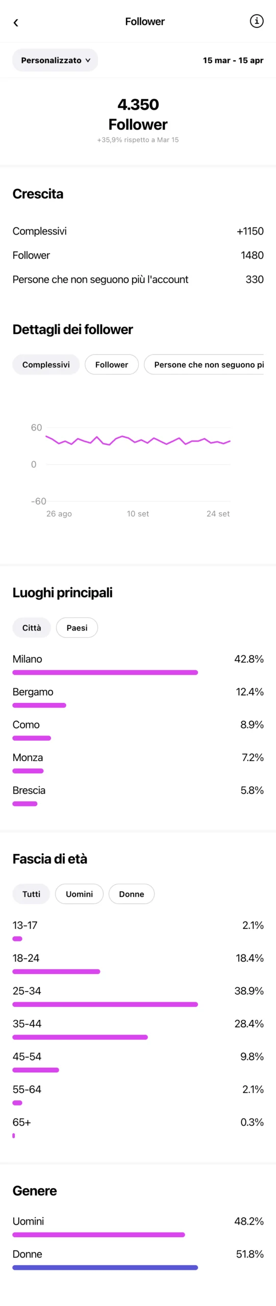 Fashion Milano - profilo Instagram durante OniGrow