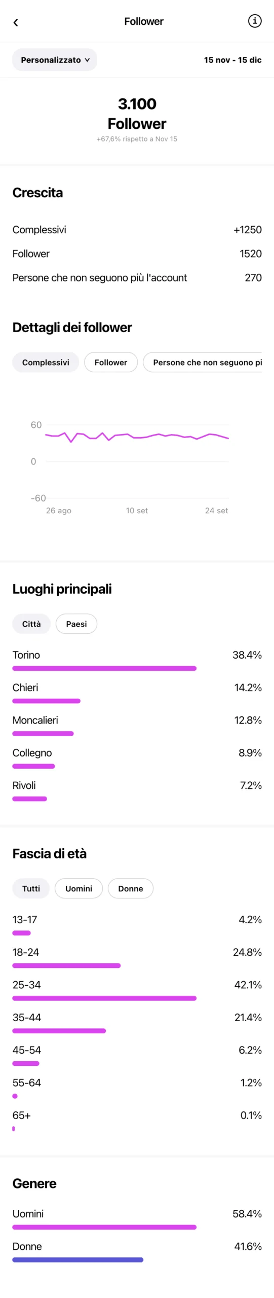 CrossFit Torino - profilo Instagram durante OniGrow