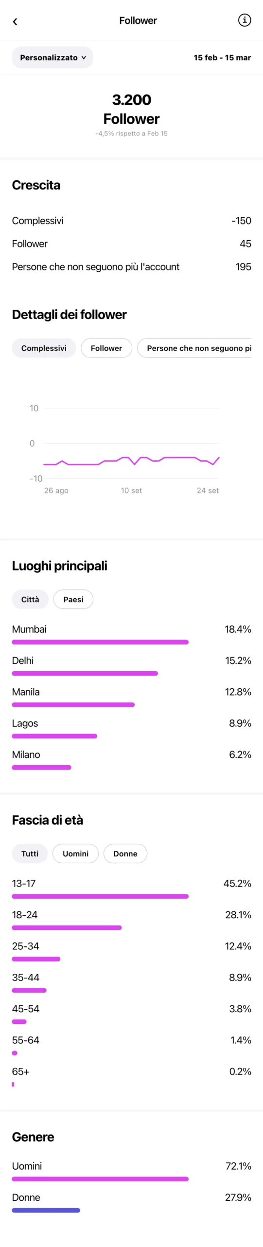 Fashion Milano - profilo Instagram prima di OniGrow