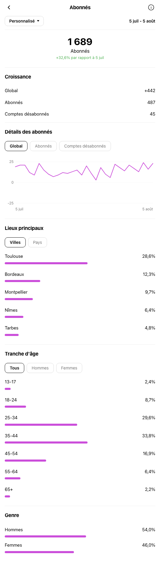 Agent Immobilier Toulouse - profil Instagram pendant OniGrow