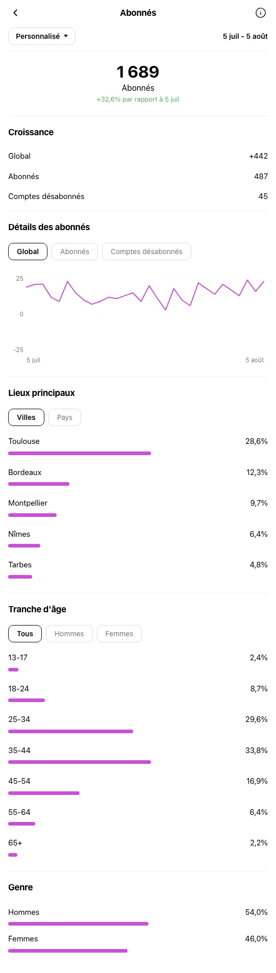 Agent Immobilier Toulouse - profil Instagram pendant OniGrow
