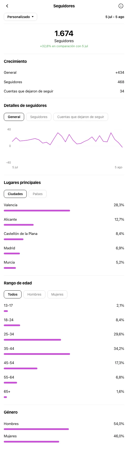 Agente Inmobiliario Valencia - perfil de Instagram durante OniGrow