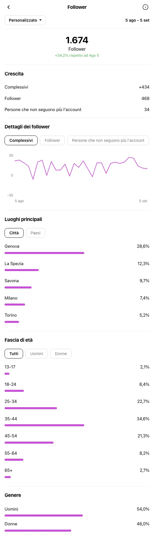 Agenzia Immobiliare Genova - profilo Instagram durante OniGrow
