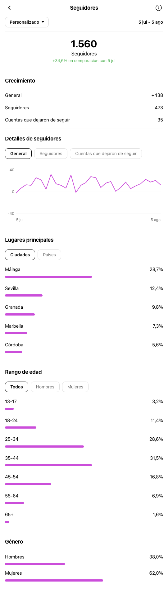 Artesanía Málaga - perfil de Instagram durante OniGrow