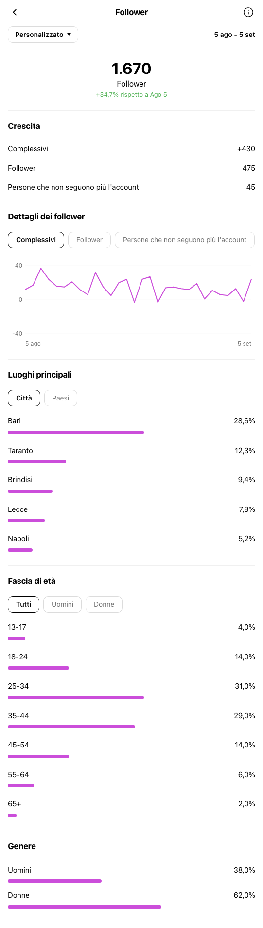 Artigianato Handmade Bari - profilo Instagram durante OniGrow