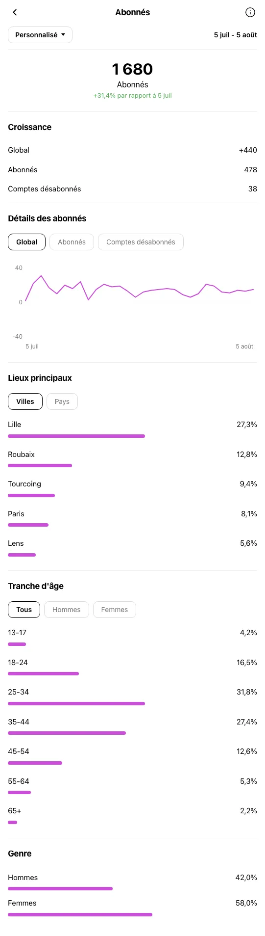 Artisan Createur Lille - profil Instagram pendant OniGrow