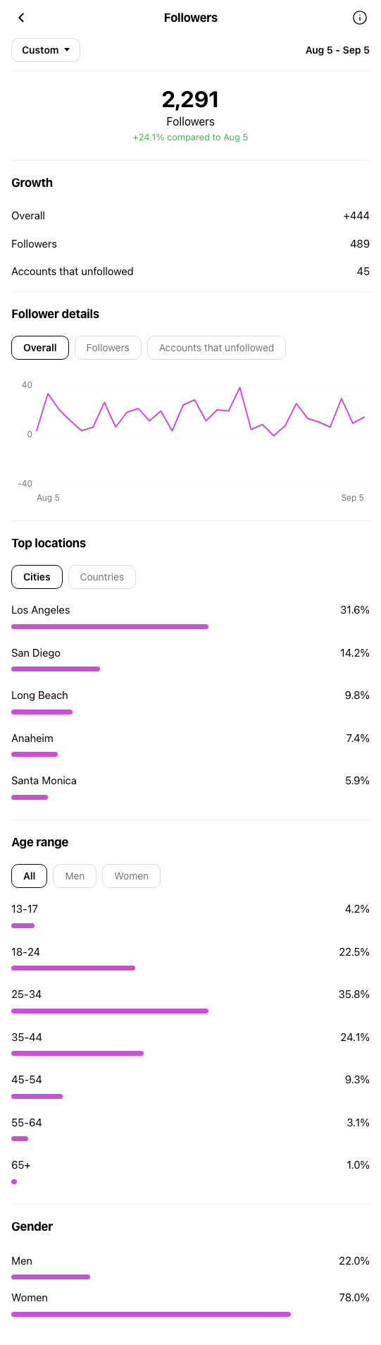 Beauty Salon Los Angeles - Instagram profile during OniGrow