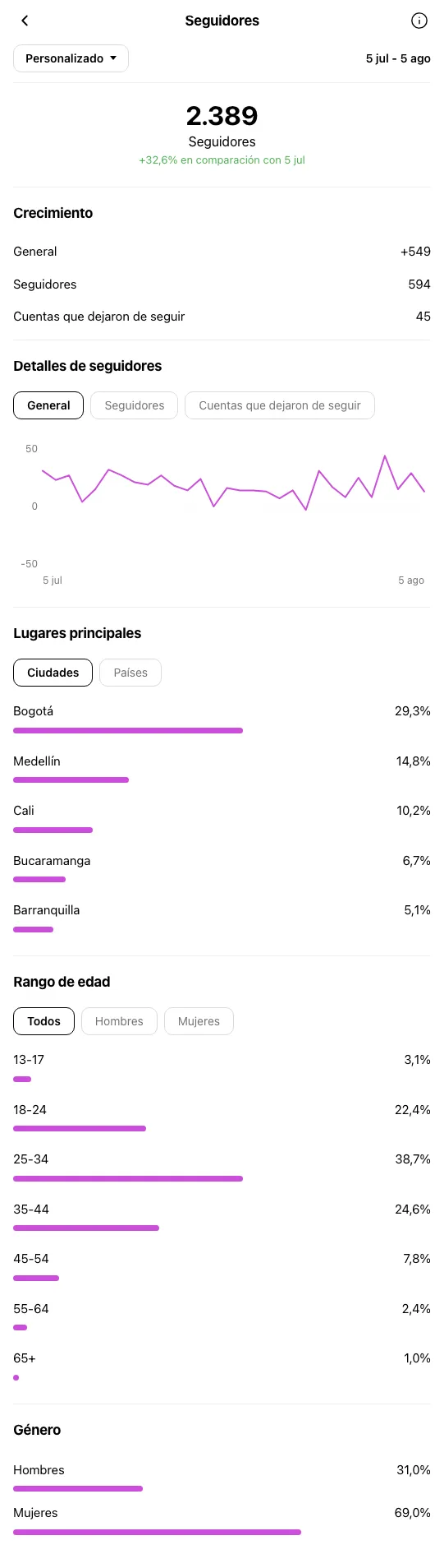Boutique de Moda Bogota - perfil de Instagram durante OniGrow