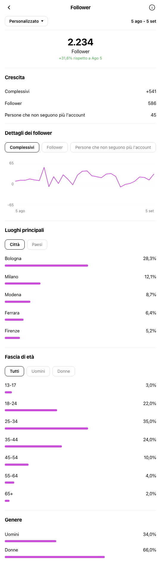 Boutique Fashion Bologna - profilo Instagram durante OniGrow