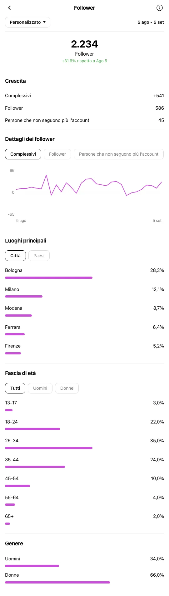 Boutique Fashion Bologna - profilo Instagram durante OniGrow