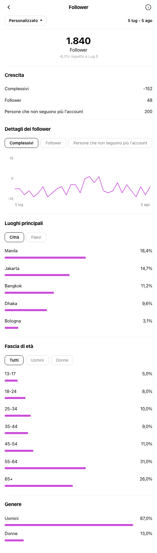 Boutique Fashion Bologna - profilo Instagram prima di OniGrow