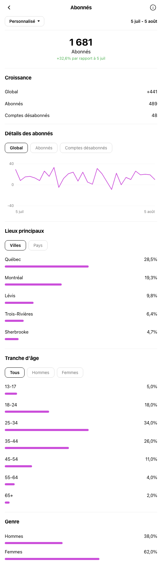 Boutique Mode Québec - profil Instagram pendant OniGrow
