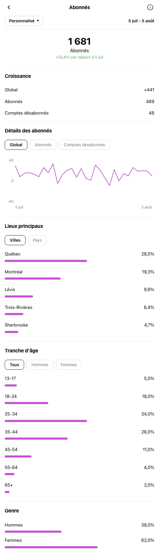 Boutique Mode Quebec - profil Instagram pendant OniGrow