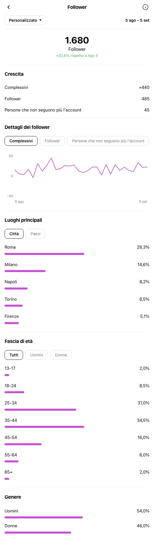 Business Coach Roma - profilo Instagram durante OniGrow