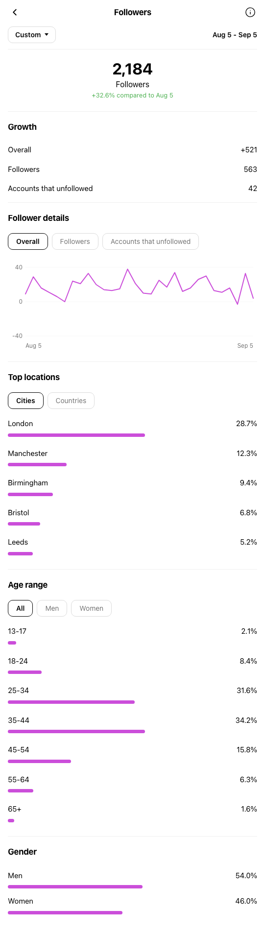 Business Coach London - Instagram profile during OniGrow