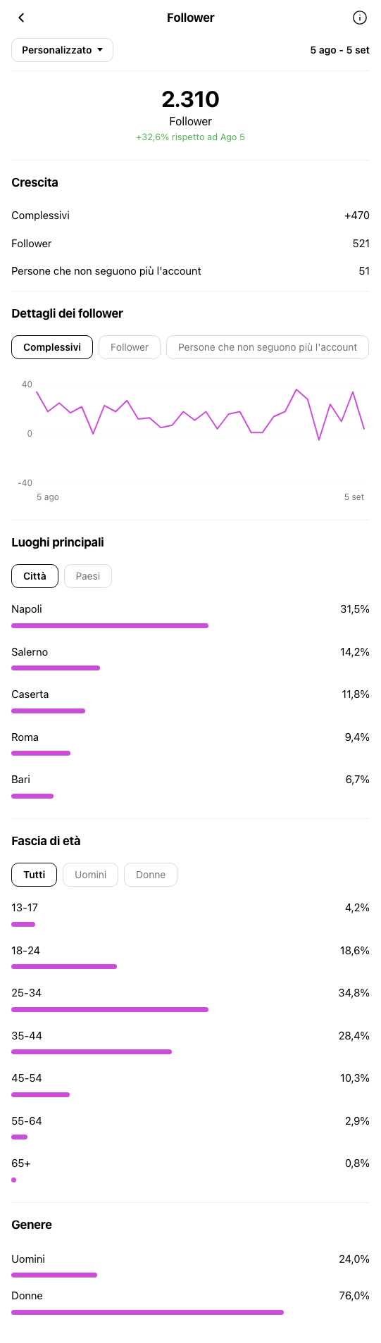Centro Estetico Napoli - profilo Instagram durante OniGrow