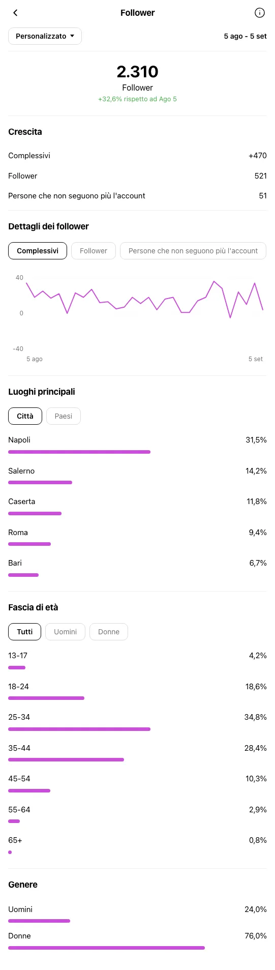 Centro Estetico Napoli - profilo Instagram durante OniGrow