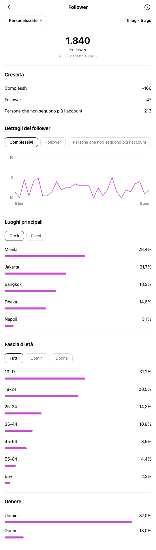 Centro Estetico Napoli - profilo Instagram prima di OniGrow
