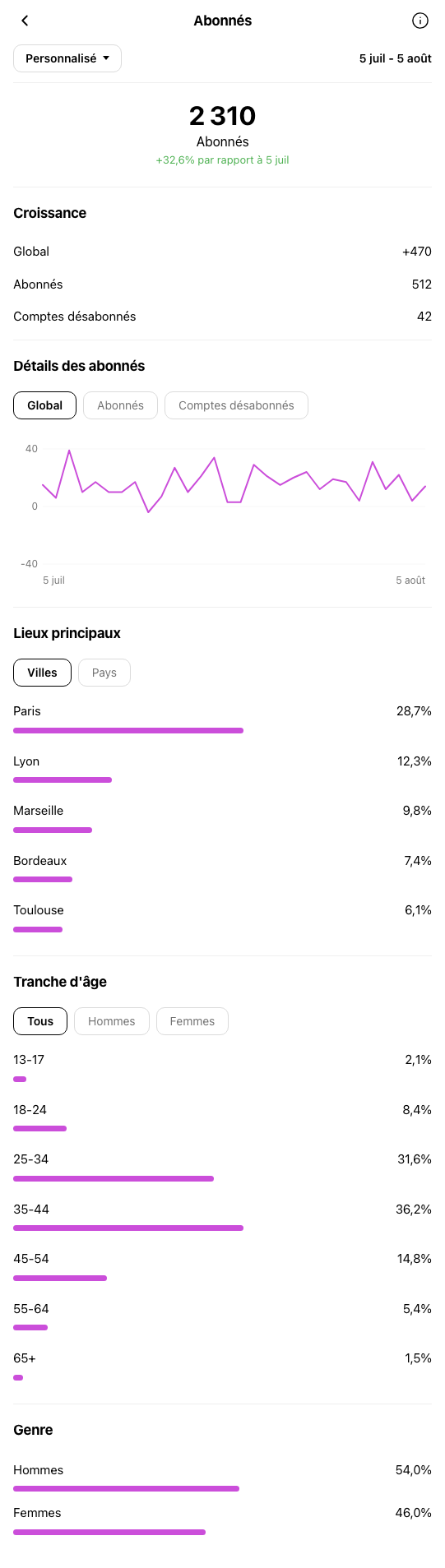 Coach Business Paris - profil Instagram pendant OniGrow