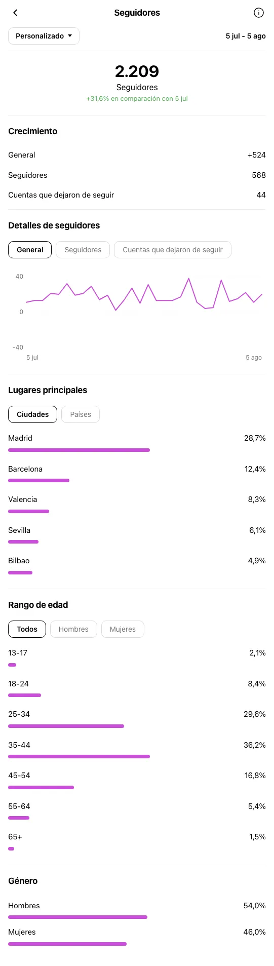 Coach de Negocios Madrid - perfil de Instagram durante OniGrow