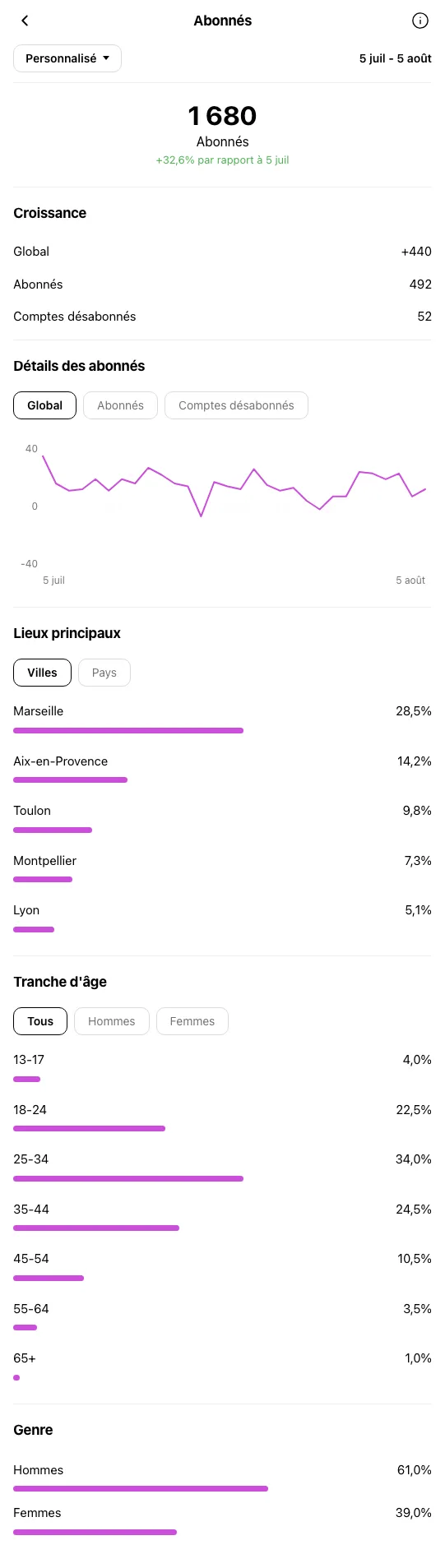 Coach Sportif Marseille - profil Instagram pendant OniGrow