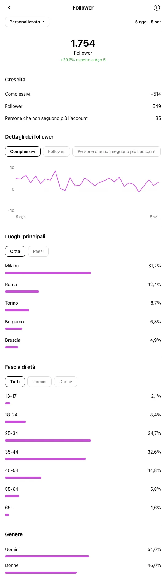Consulente Marketing Milano - profilo Instagram durante OniGrow