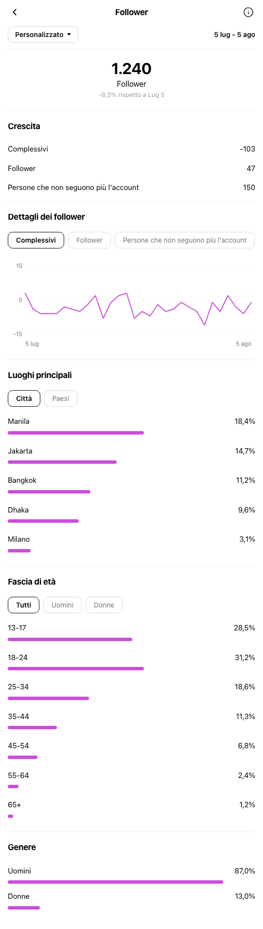 Consulente Marketing Milano - profilo Instagram prima di OniGrow