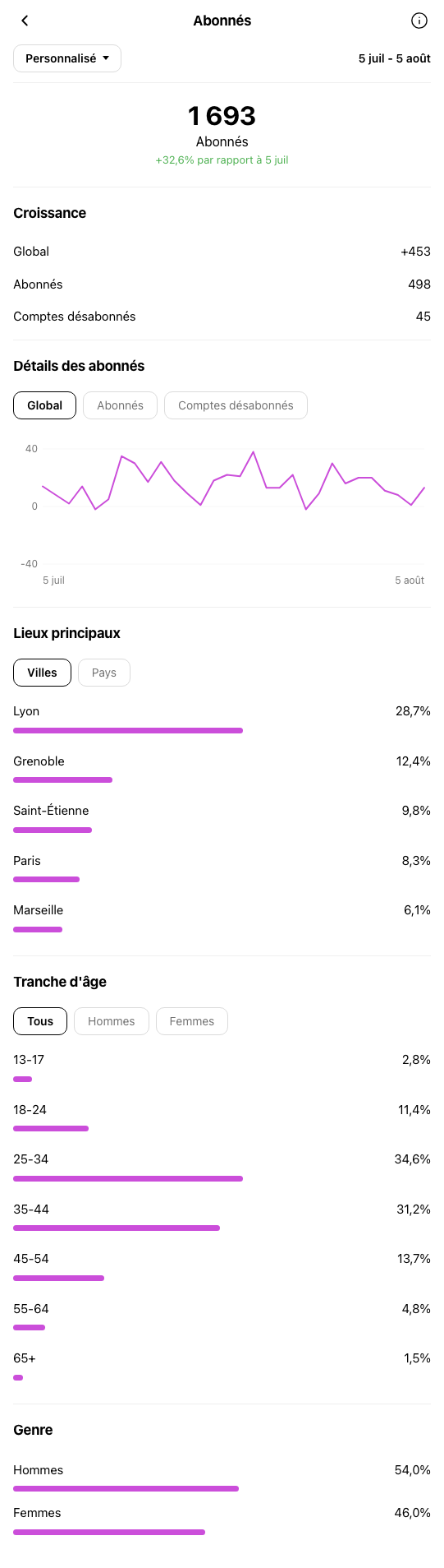 Consultant Marketing Lyon - profil Instagram pendant OniGrow