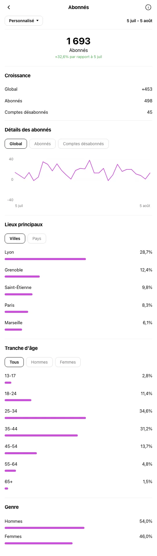 Consultant Marketing Lyon - profil Instagram pendant OniGrow