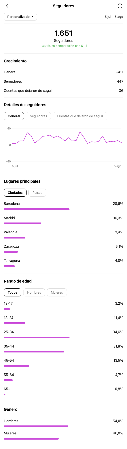 Consultor de Marketing Barcelona - perfil de Instagram durante OniGrow