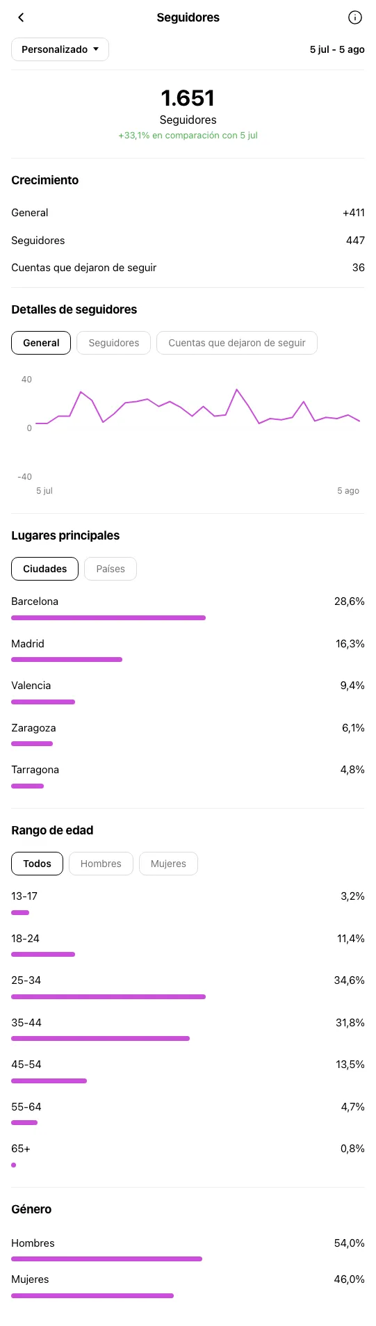 Consultor de Marketing Barcelona - perfil de Instagram durante OniGrow