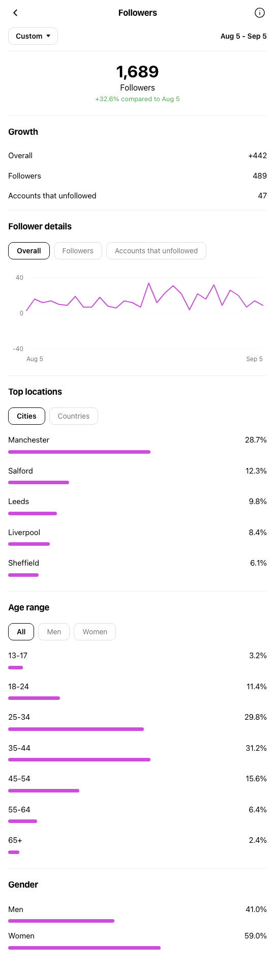 Dentist Manchester - Instagram profile during OniGrow