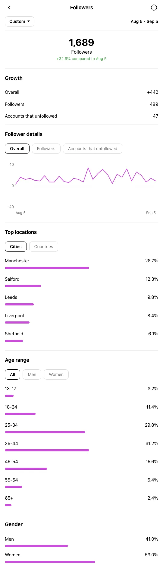 Dentist Manchester - Instagram profile during OniGrow