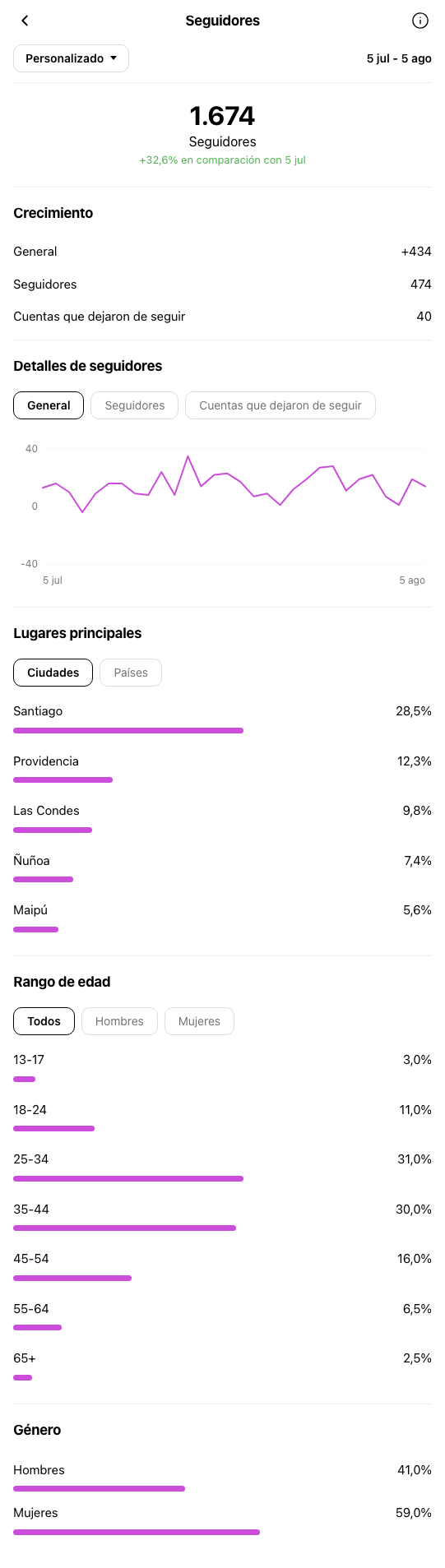 Dentista Santiago de Chile - perfil de Instagram durante OniGrow