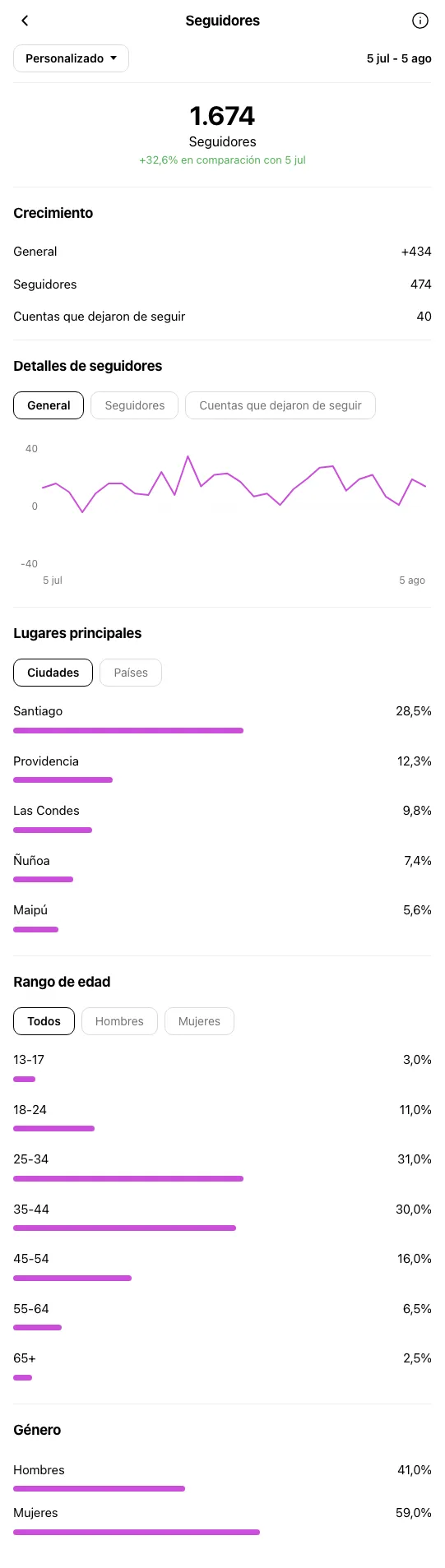 Dentista Santiago de Chile - perfil de Instagram durante OniGrow