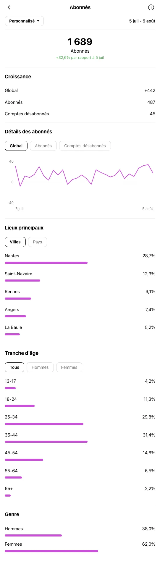 Dentiste Nantes - profil Instagram pendant OniGrow
