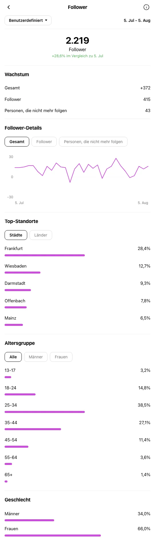 Fashion Boutique Frankfurt - Instagram-Profil waehrend OniGrow