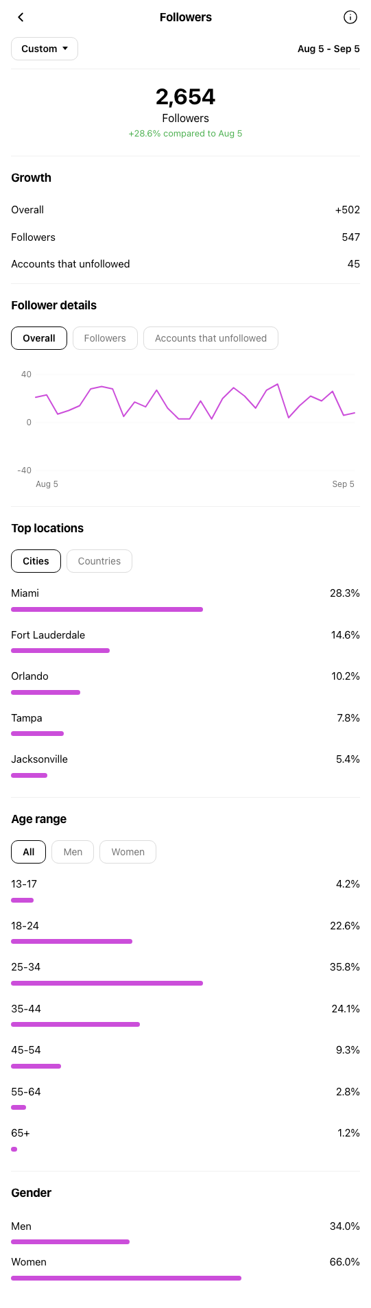 Fashion Boutique Miami - Instagram profile during OniGrow