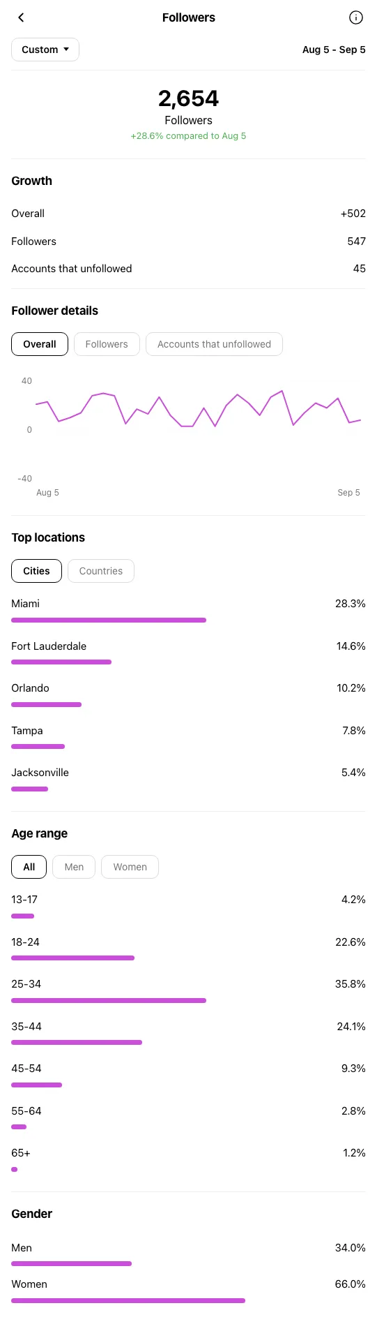 Fashion Boutique Miami - Instagram profile during OniGrow