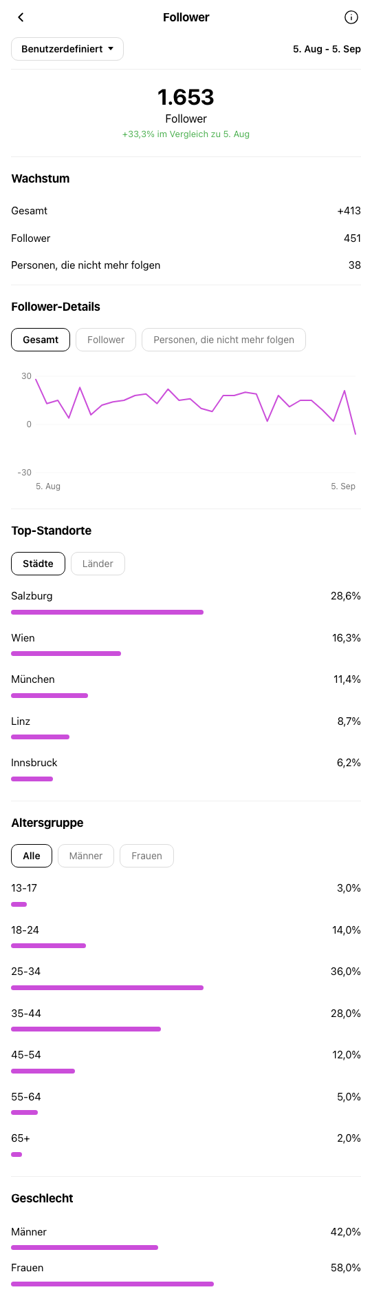 Fotograf Salzburg - Instagram-Profil während OniGrow