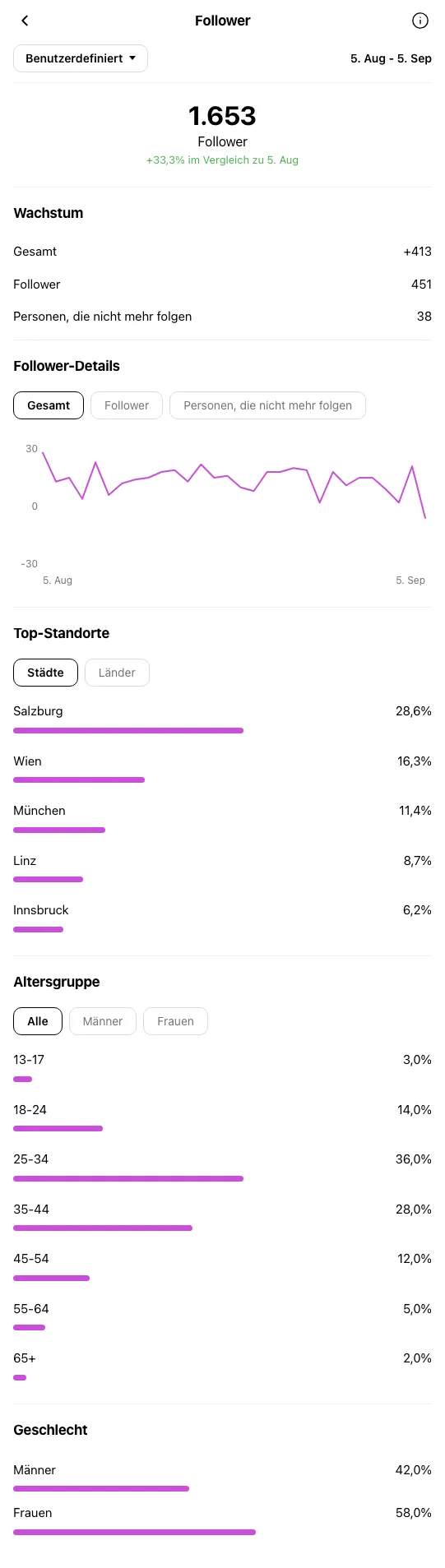 Fotograf Salzburg - Instagram-Profil waehrend OniGrow