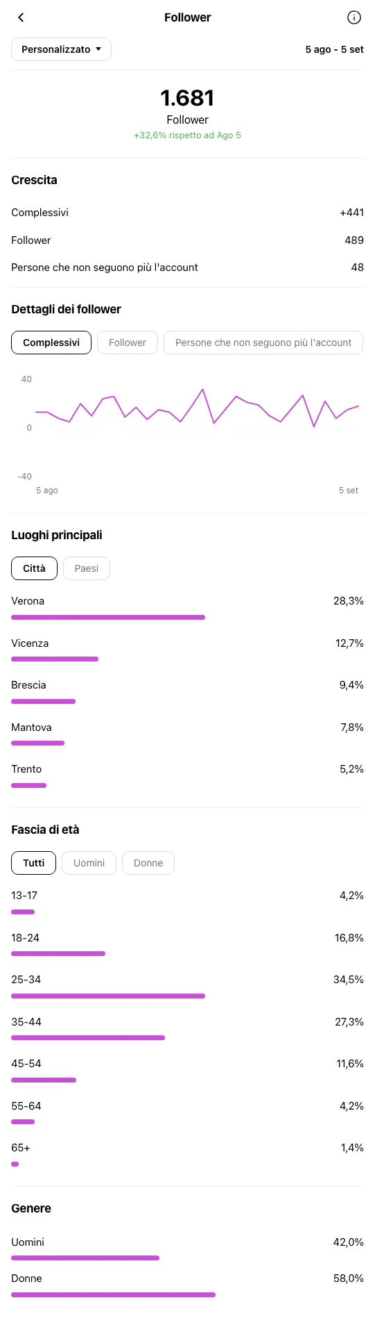 Fotografo Verona - profilo Instagram durante OniGrow