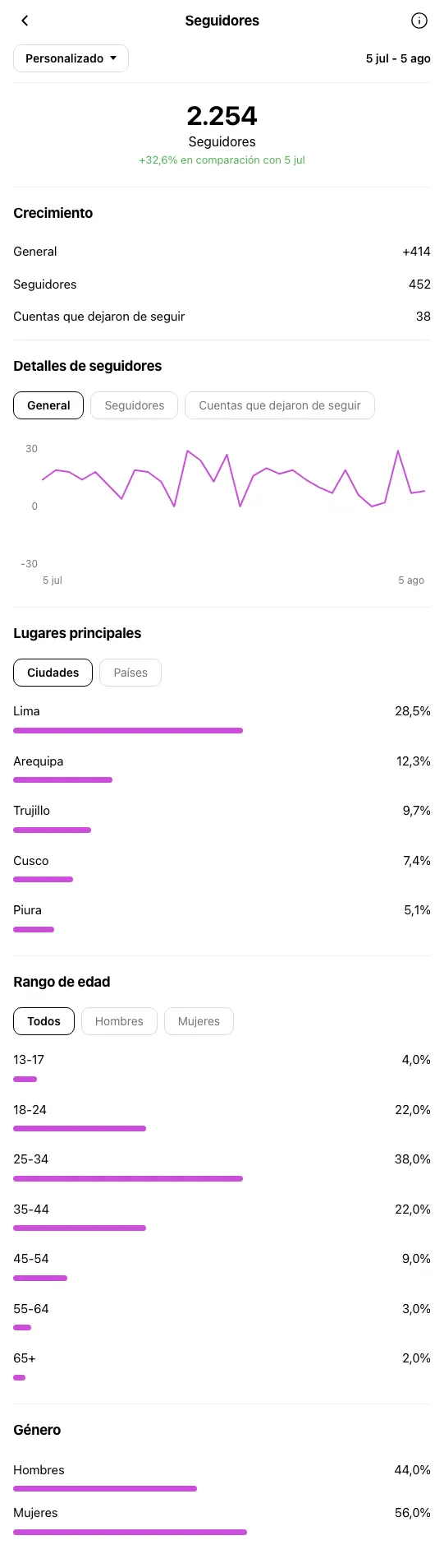 Fotografo Lima - perfil de Instagram durante OniGrow