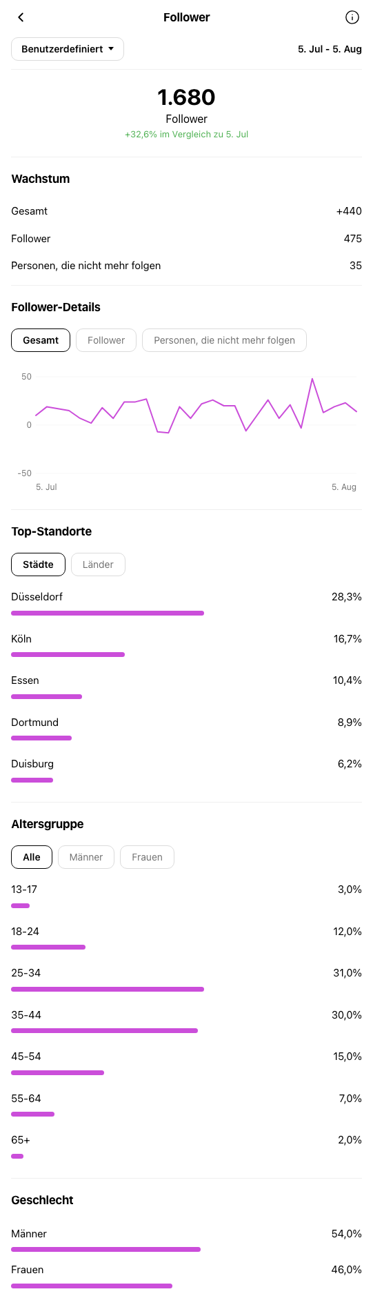 Handwerk & Design Düsseldorf - Instagram-Profil während OniGrow