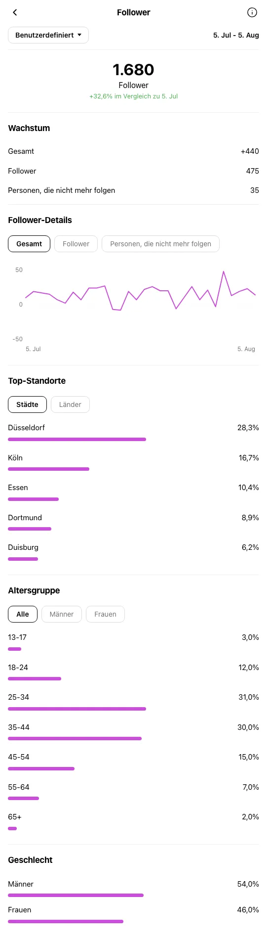 Handwerk & Design Duesseldorf - Instagram-Profil waehrend OniGrow