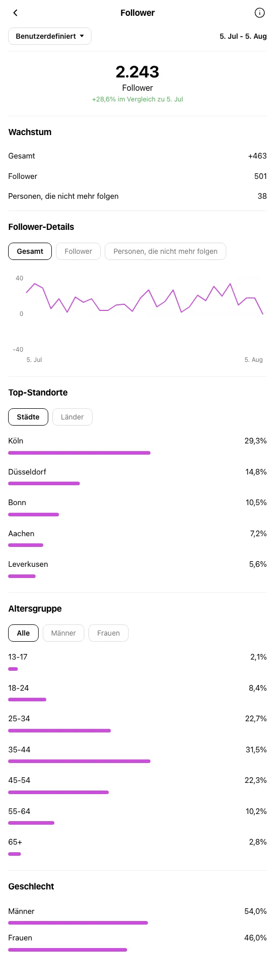 Immobilienmakler Koeln - Instagram-Profil waehrend OniGrow
