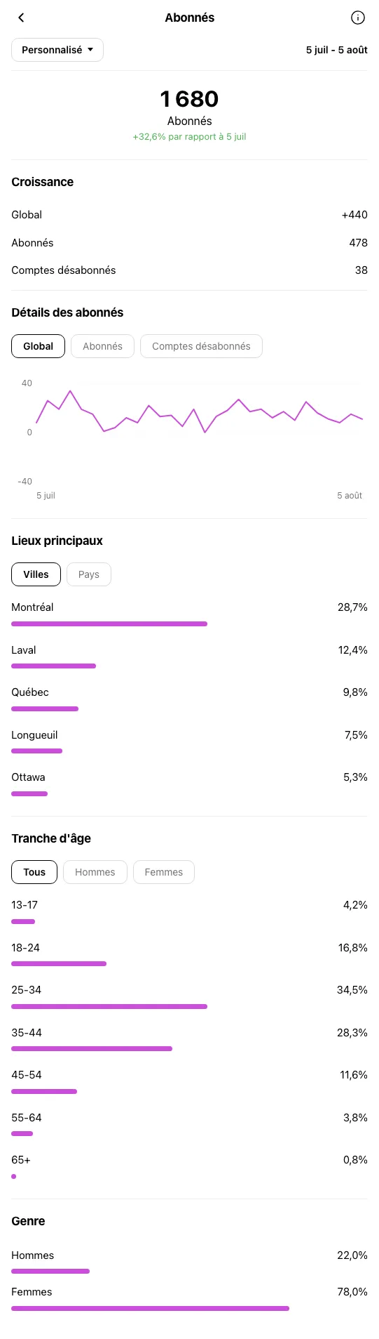 Institut de Beaute Montreal - profil Instagram pendant OniGrow
