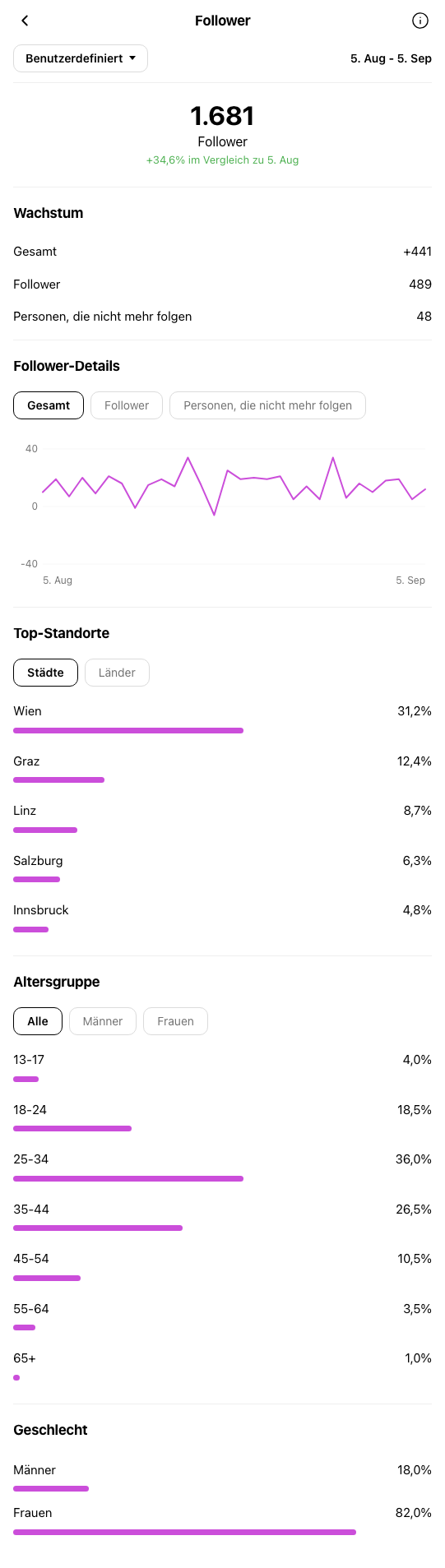 Kosmetikstudio Wien - Instagram-Profil während OniGrow