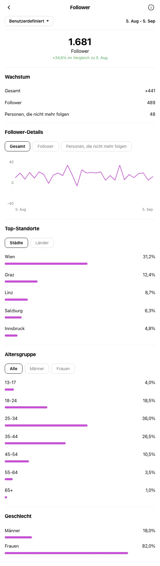 Kosmetikstudio Wien - Instagram-Profil waehrend OniGrow